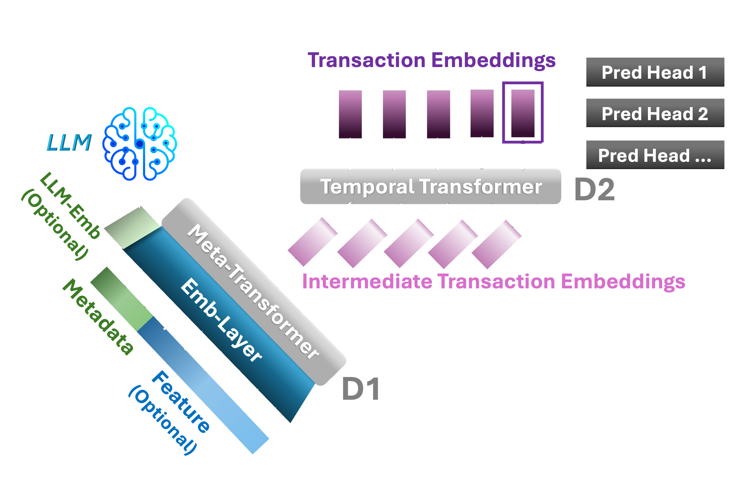 TGPT-2D Architecture