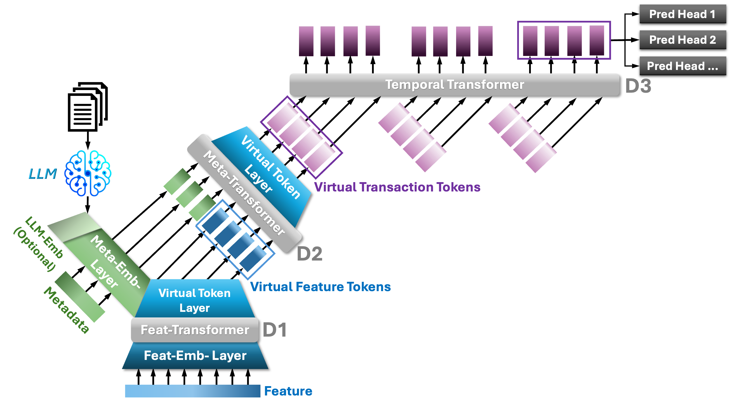 TGPT-3D-FMT Architecture