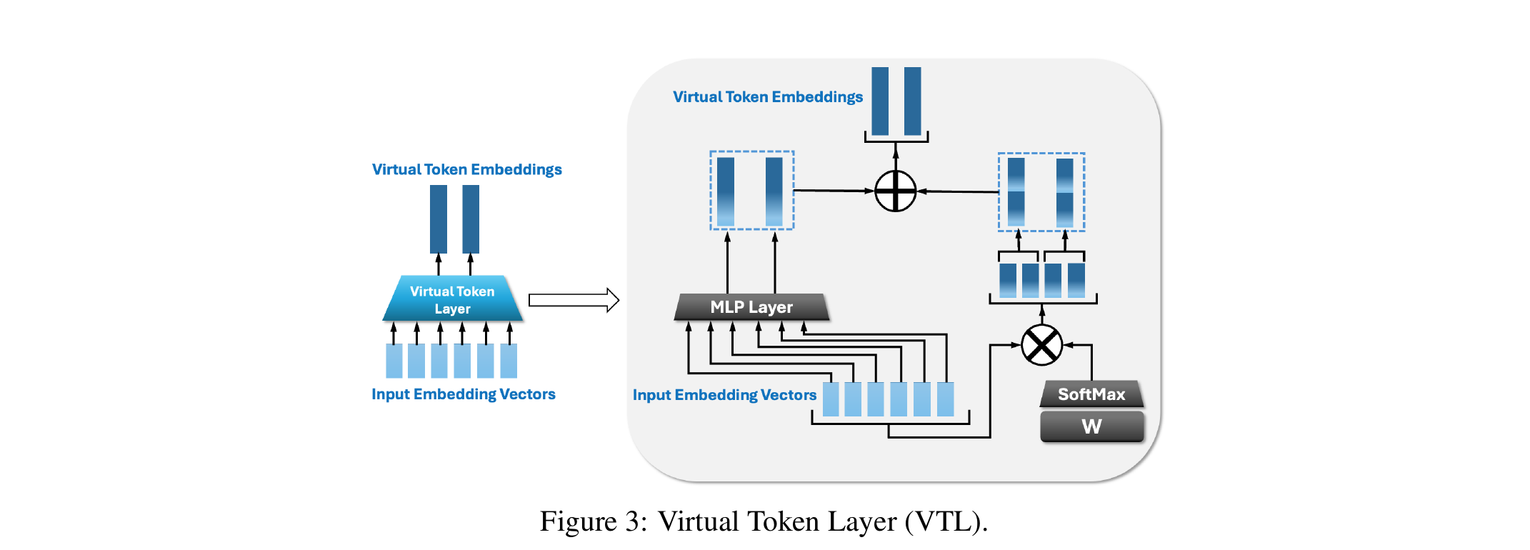 Virtual Token Layer (VTL) Architecture